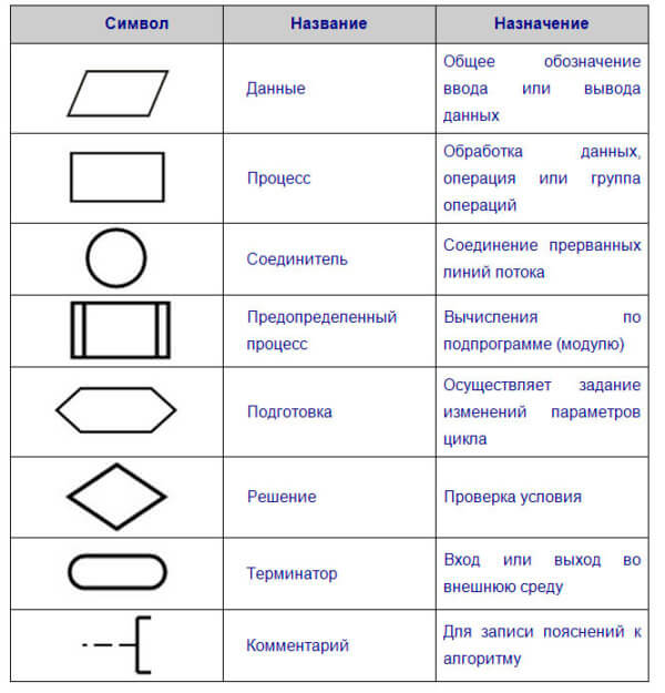 Тип схем описывающих алгоритмы или процессы в которых отдельные шаги изображаются в виде блоков