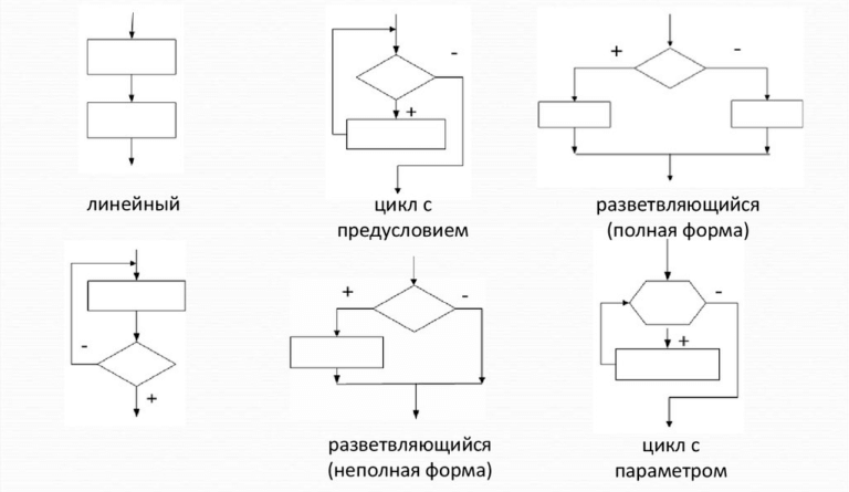 Тип схем описывающих процессы в которых отдельные шаги изображаются в виде блоков различной формы