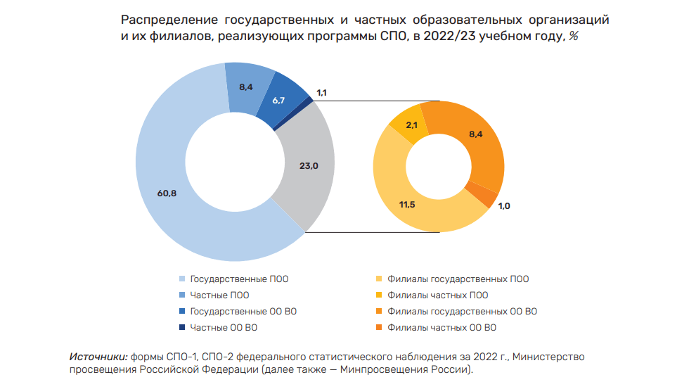 Gosudarstvennyye i chastnyye obrazovatel'nyye organizatsii SPO v 2022/23 uchebnom godu, %