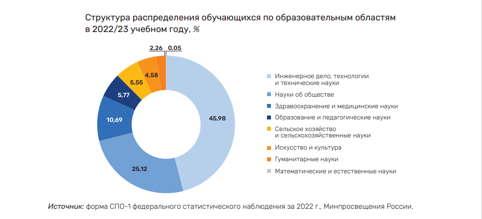 Struktura obuchayushchikhsya po obrazovatel'nym oblastyam v 2022/23 uchebnom godu, %
